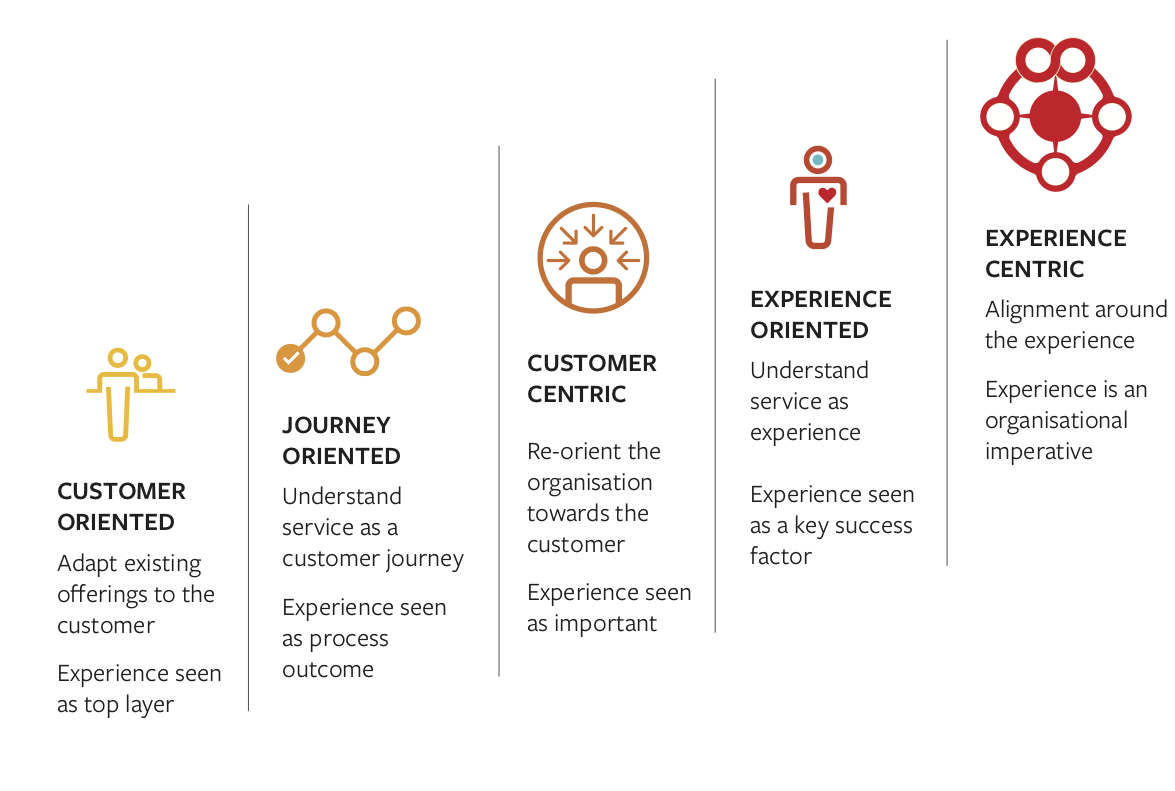 The Experience centric Organisation